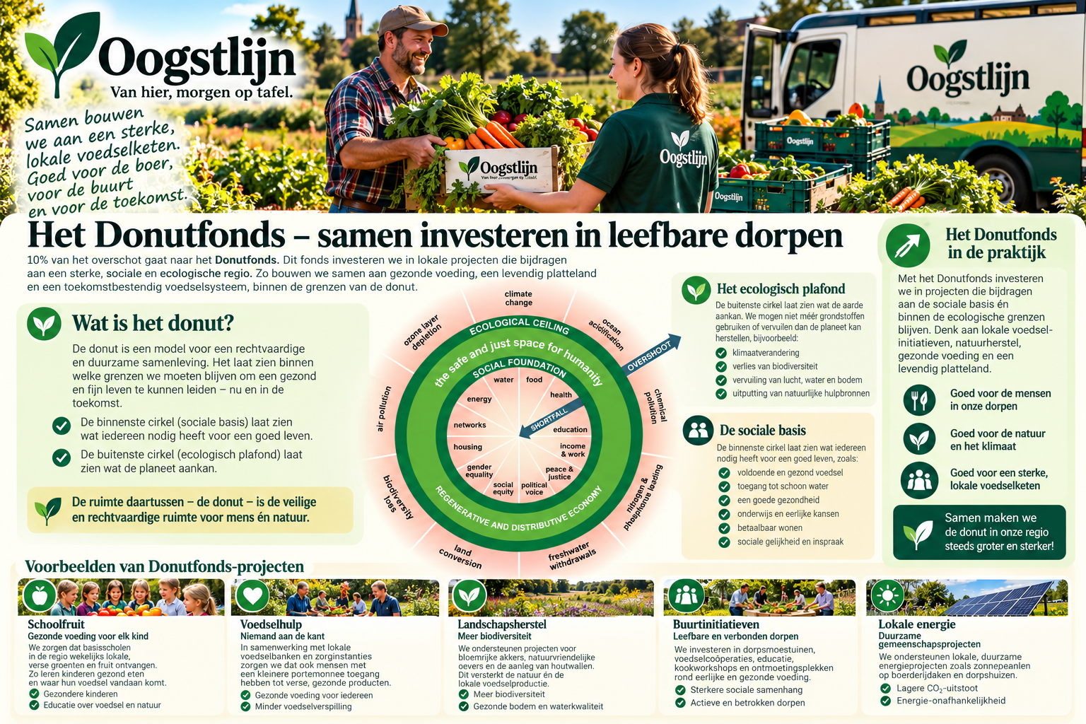 Het Donutfonds van Oogstlijn — samen investeren in leefbare dorpen: wat is de donut, het ecologisch plafond, de sociale basis en voorbeelden van Donutfonds-projecten zoals schoolfruit, voedselhulp, landschapsherstel, buurtinitiatieven en lokale energie.