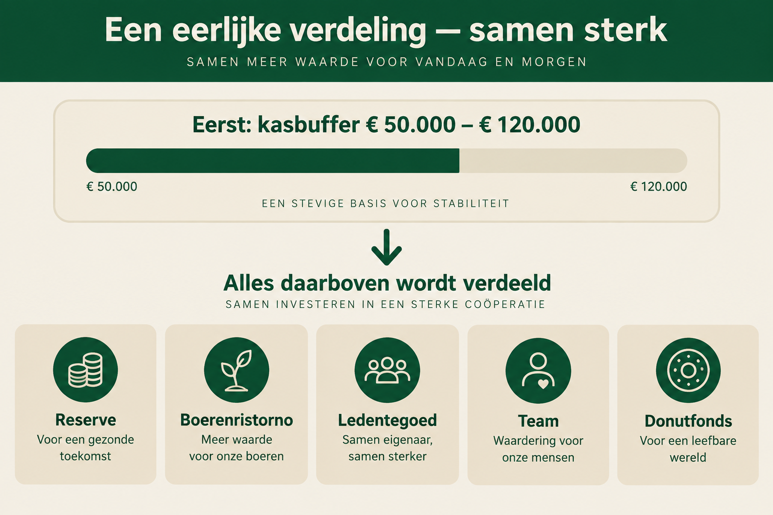 Een eerlijke verdeling — samen sterk: eerst een kasbuffer van € 50.000 tot € 120.000, daarboven verdeling over reserve, boerenristorno, ledentegoed, team en het Donutfonds.
